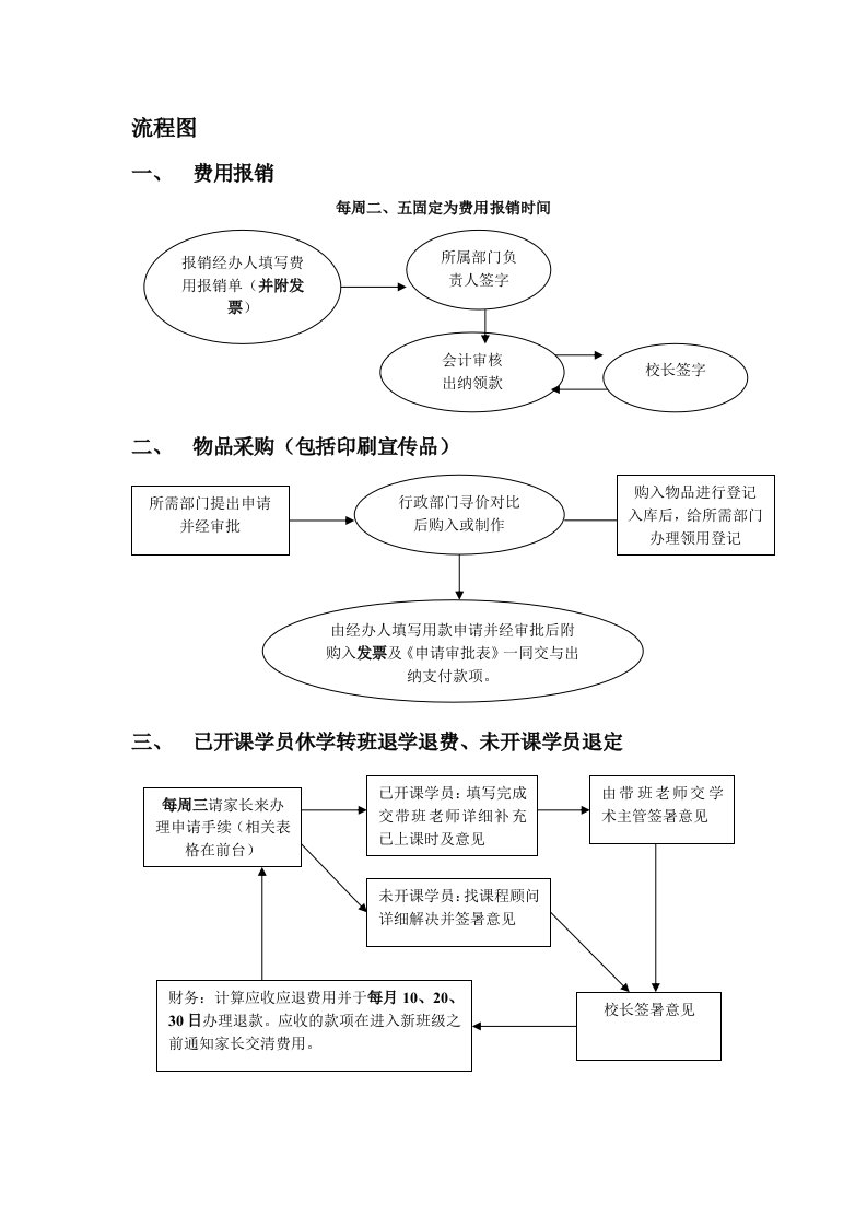 培训学校财务流程简图