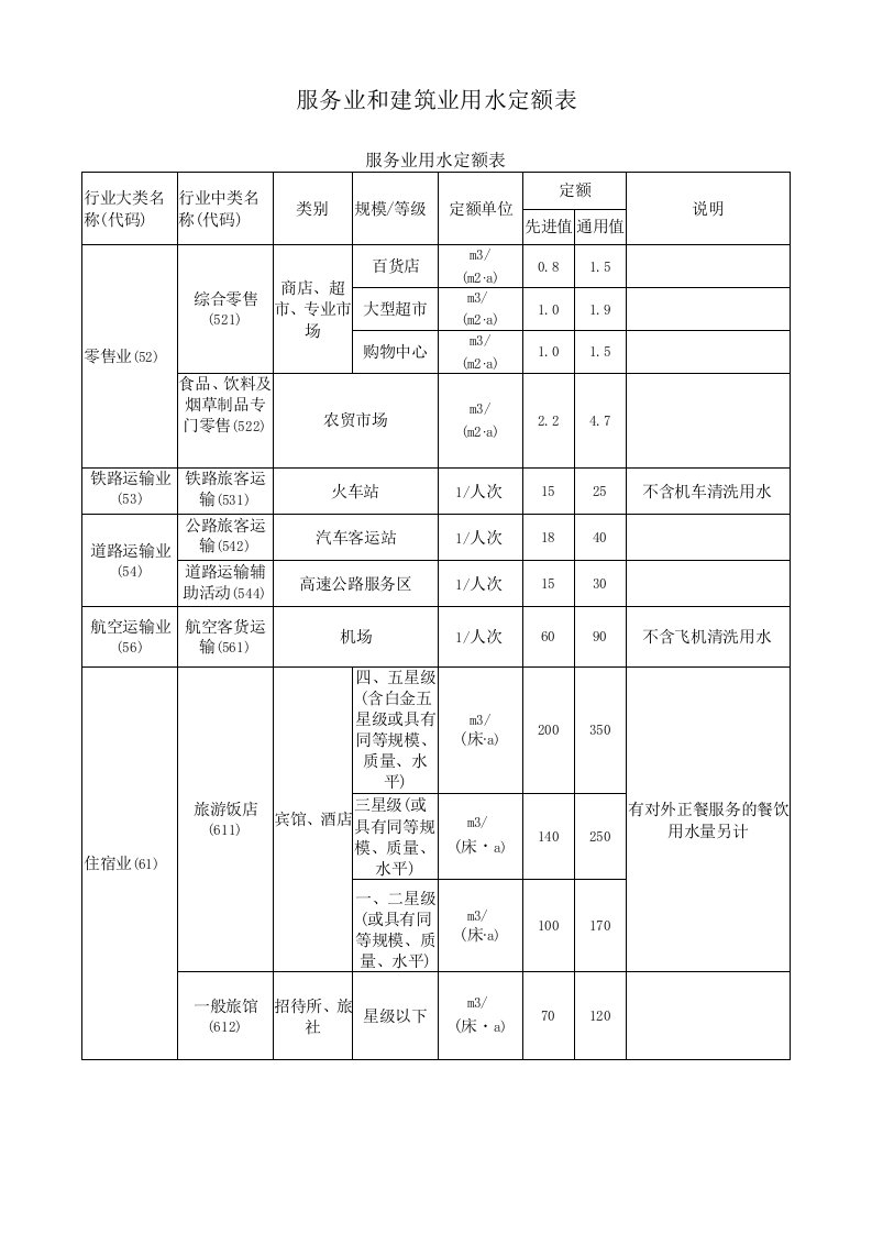 服务业和建筑业用水定额表