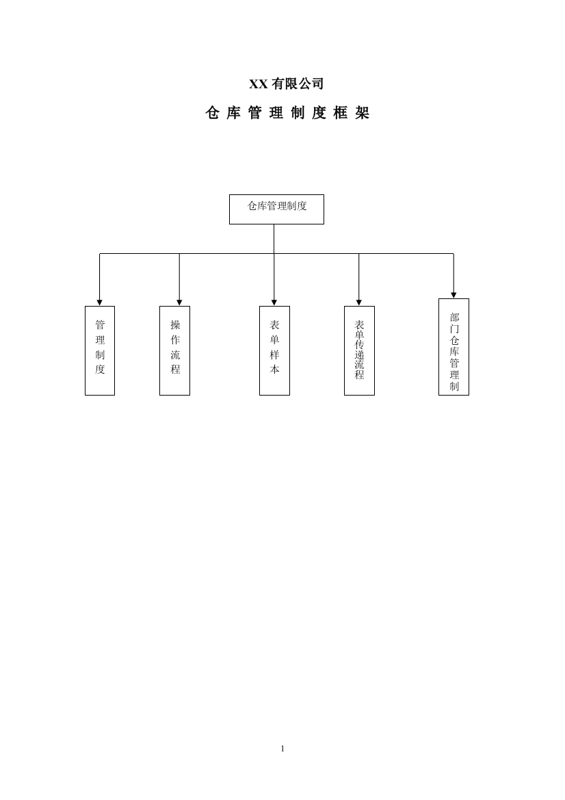 很齐全仓库管理制度-仓库管理流程-各种仓库管理表单