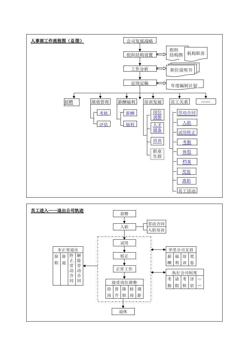 HR管理-流程图