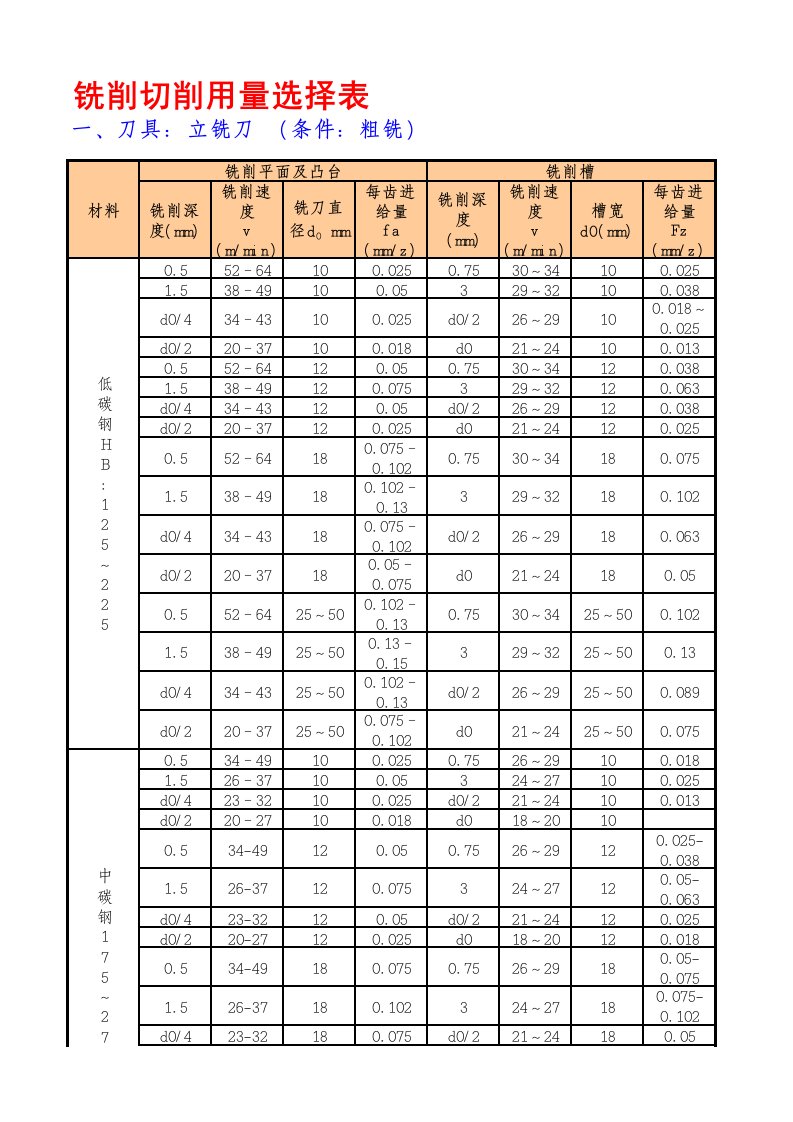 铣削切削用量选择表