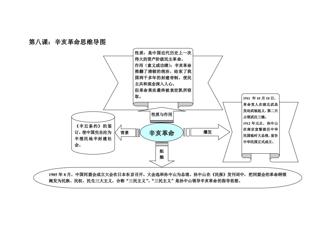 辛亥革命思维导图