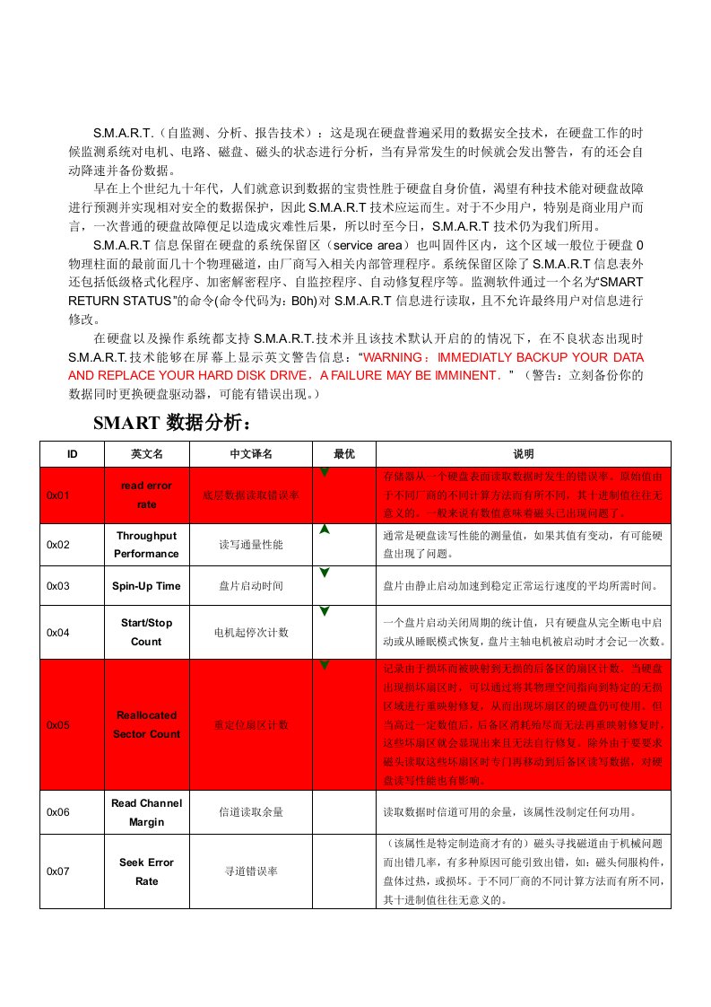 磁盘检测之读懂SMART