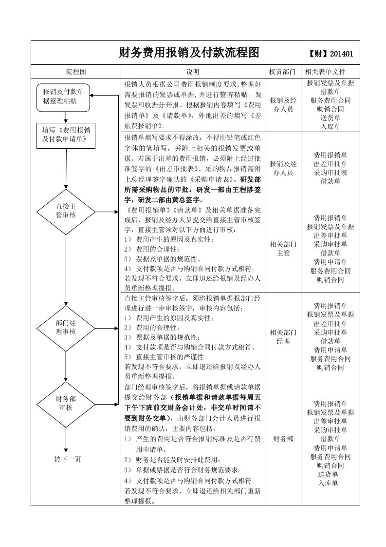 财务费用报销及付款流程图