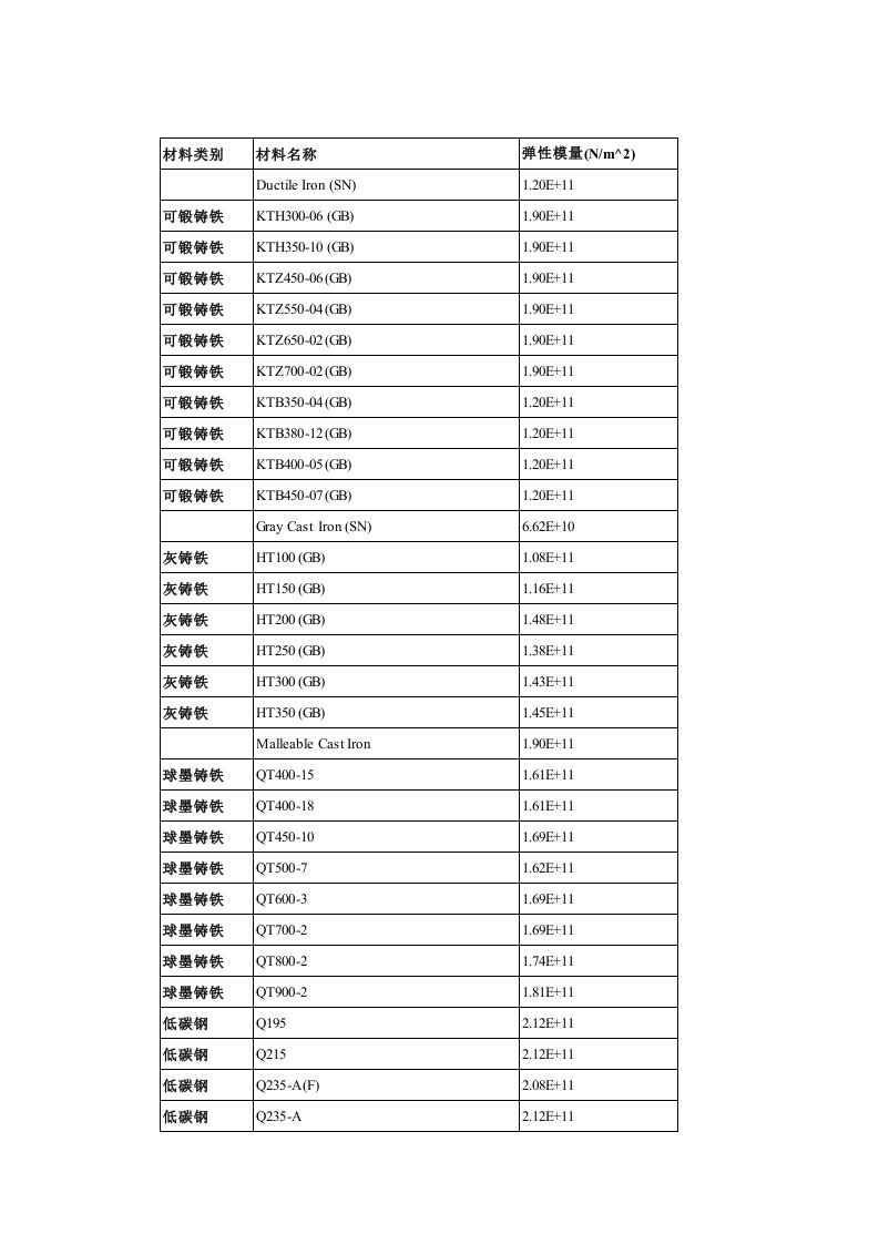 有限元分析用的材料属性表