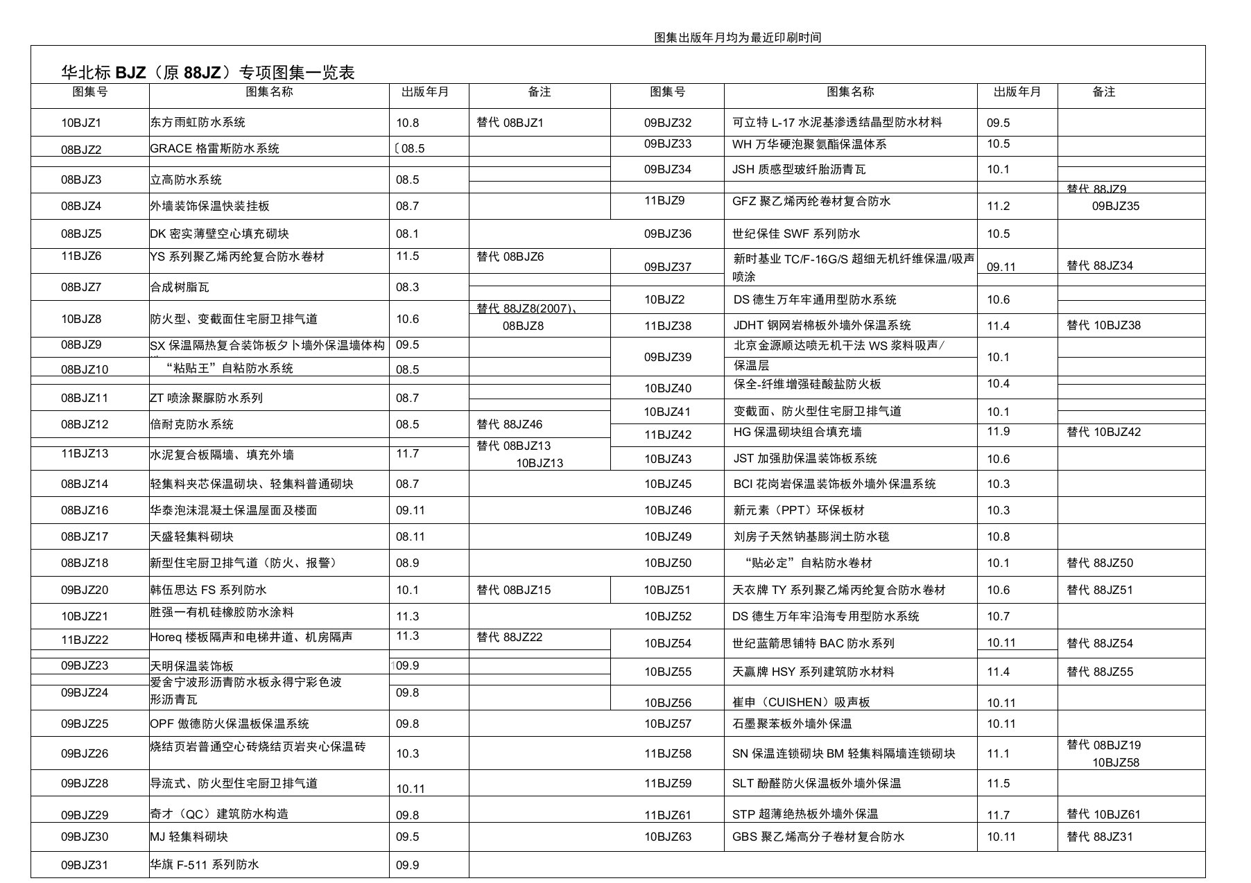 华北标BJZ专项图集一览表