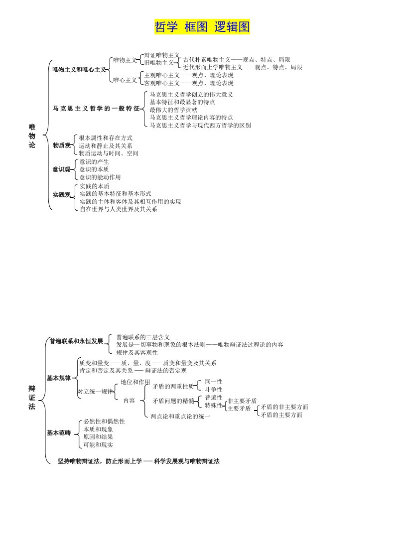 考研政治哲学逻辑框图