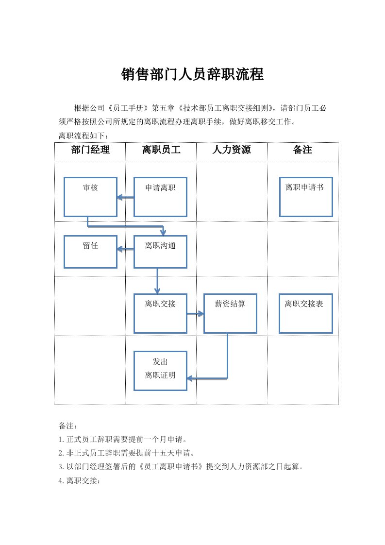 销售人员离职流程表