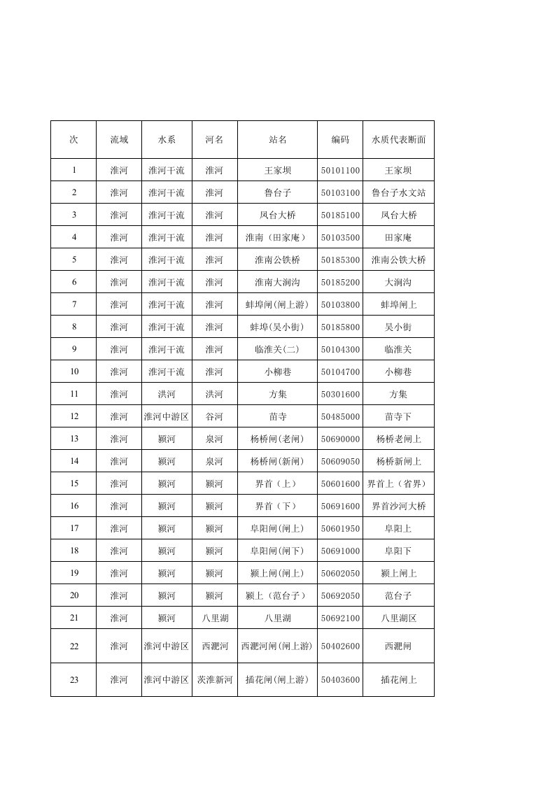 安徽省水文站、水质站网一览表---水利系统