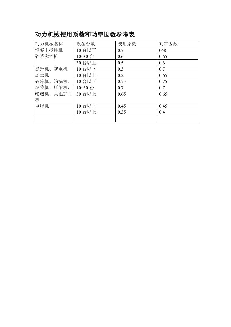 动力机械使用系数和功率因数参考表