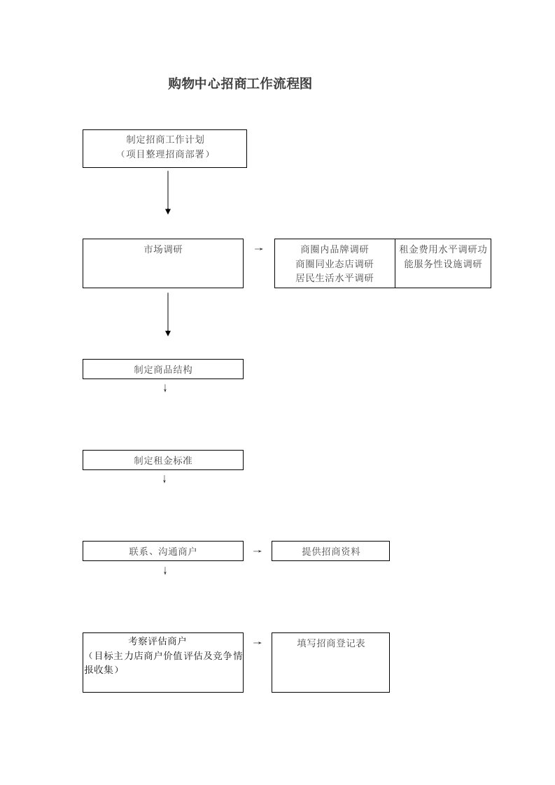 购物中心招商工作流程图