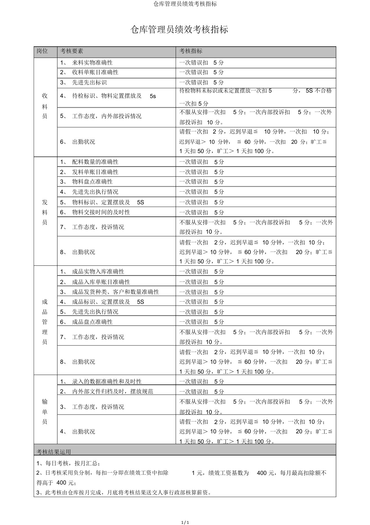 仓库管理员绩效考核指标