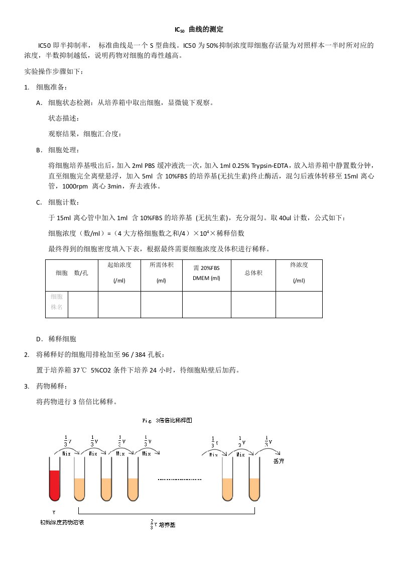 IC50曲线测试实验流程