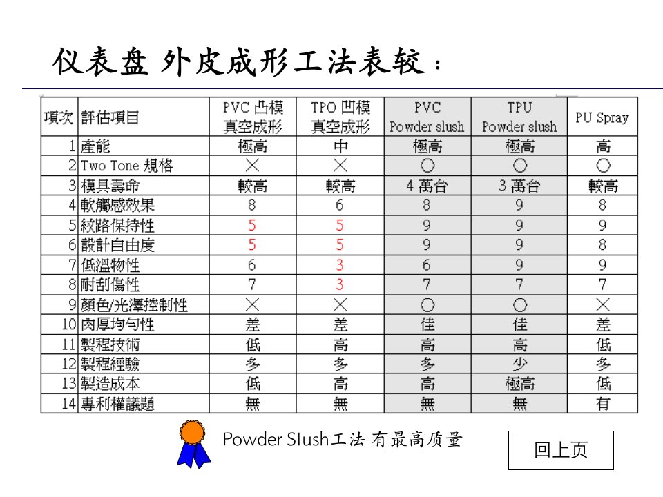 发泡仪表板生产工艺