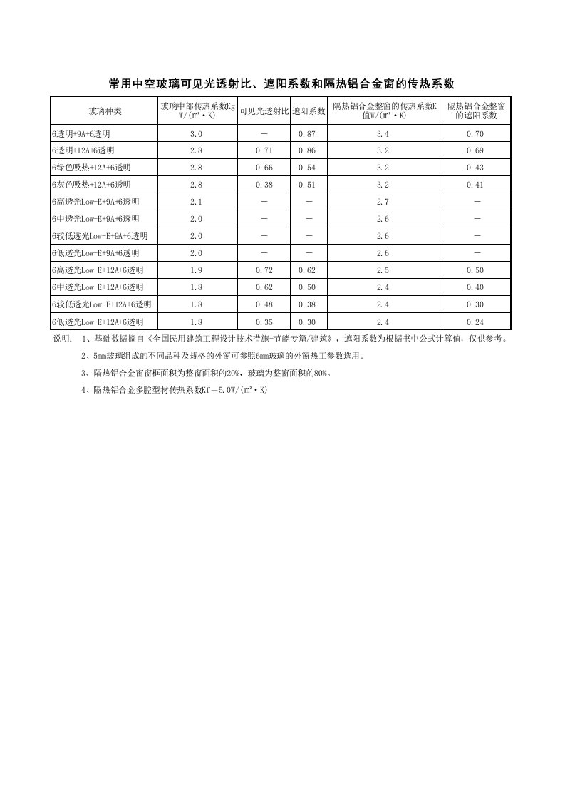 常用中空玻璃可见光透射比、遮阳系数和隔热铝合金窗的传热系数