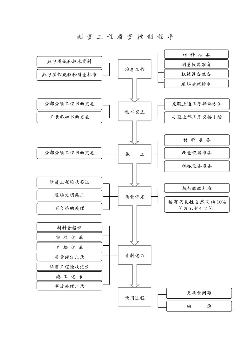 施工组织-118测量工程质量控制程序