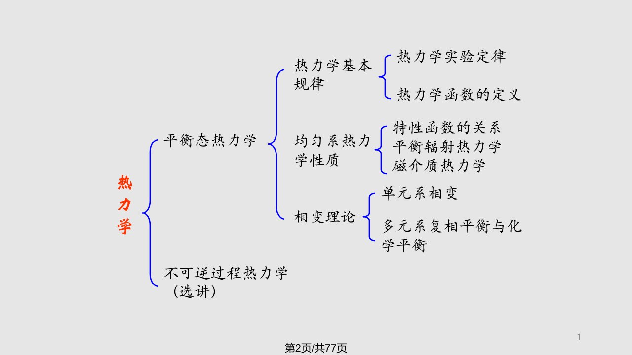 热力学基本规律