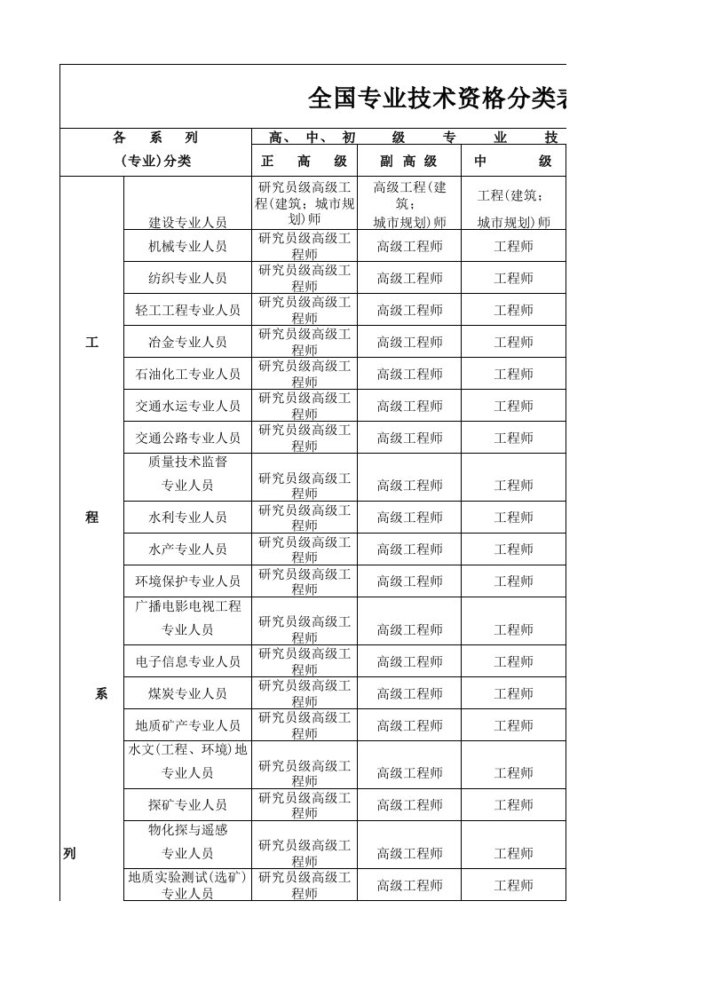 表格模板-全国专业技术资格分类表