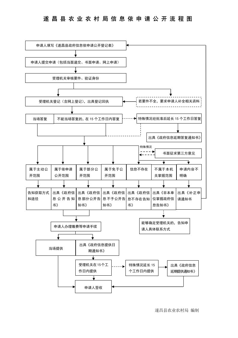 遂昌县农业农村局信息依申请公开流程图