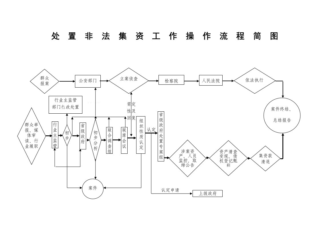 处置非法集资工作操作流程简图