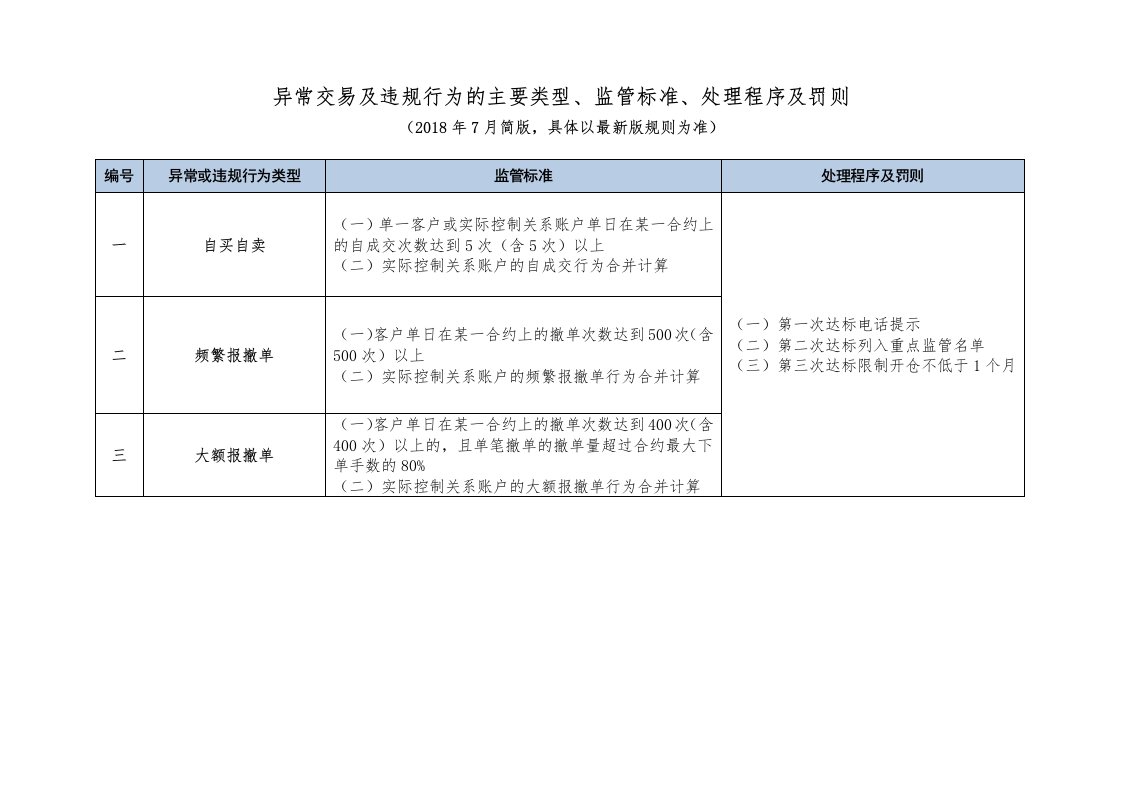 异常交易及违规行为的主要类型、监管标准、处理程序及罚则