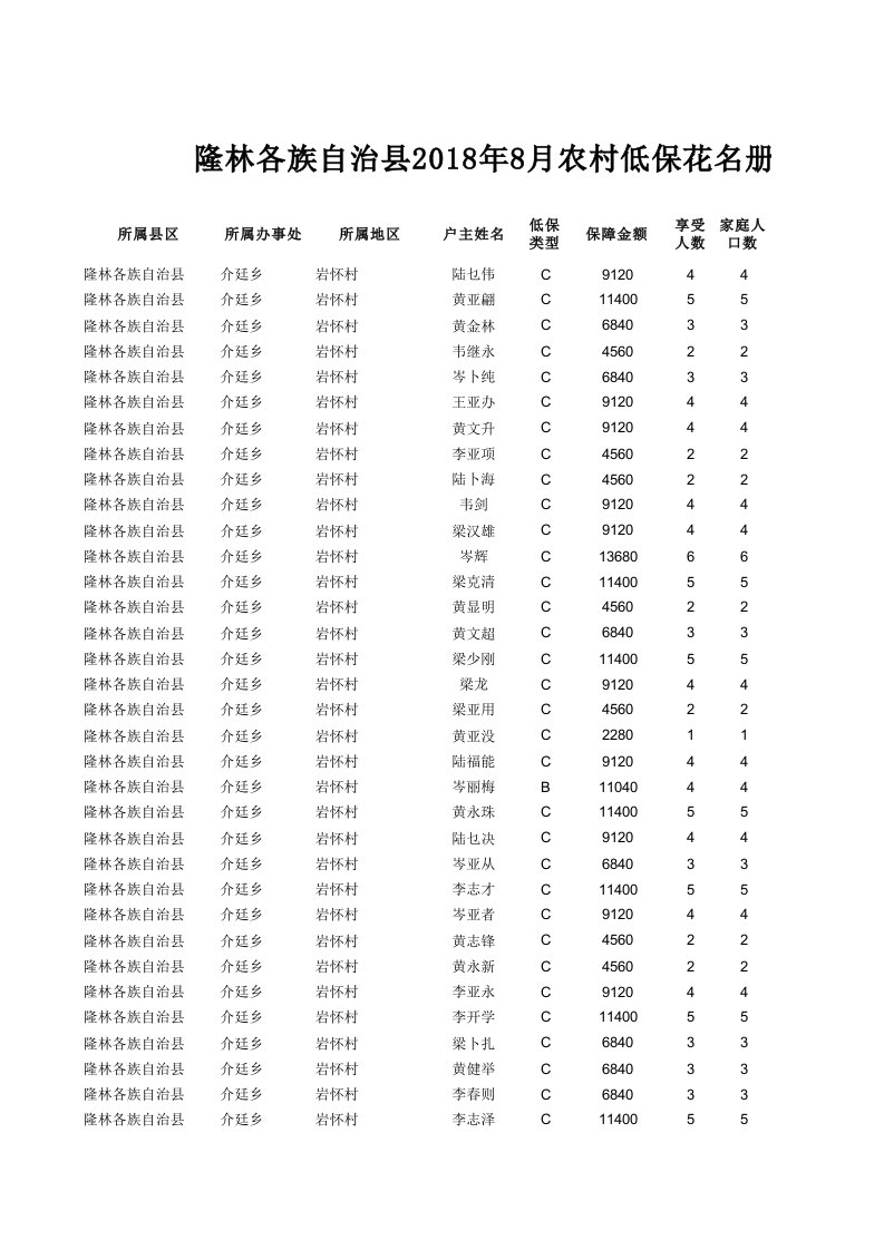 现享受低保户花名册