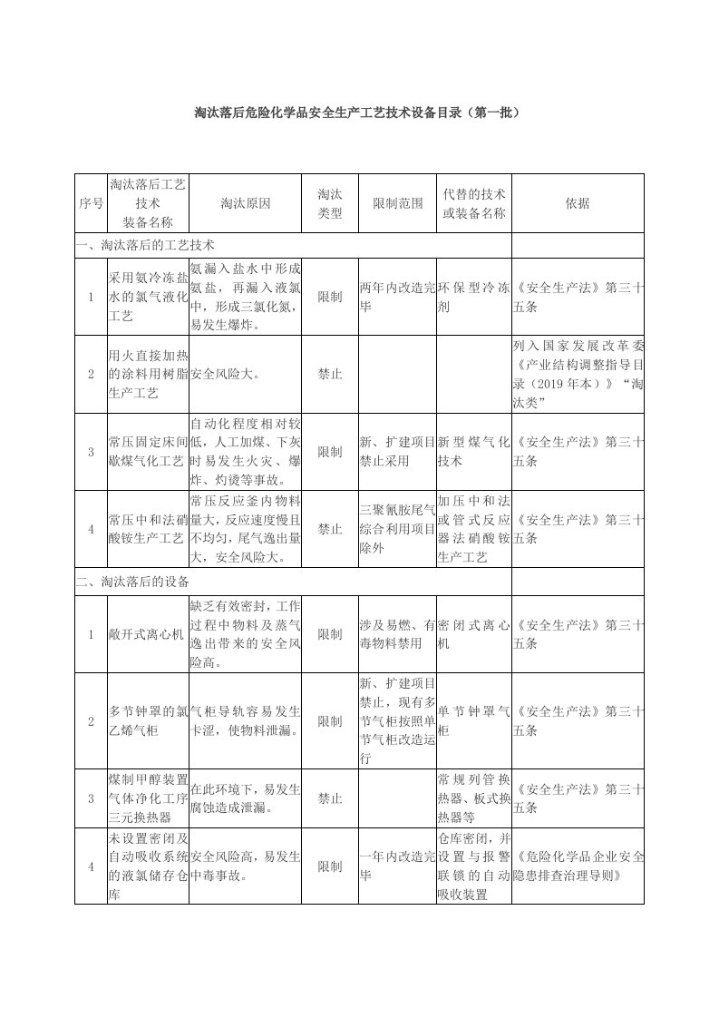 淘汰落后危险化学品安全生产工艺技术设备目录（第一批）