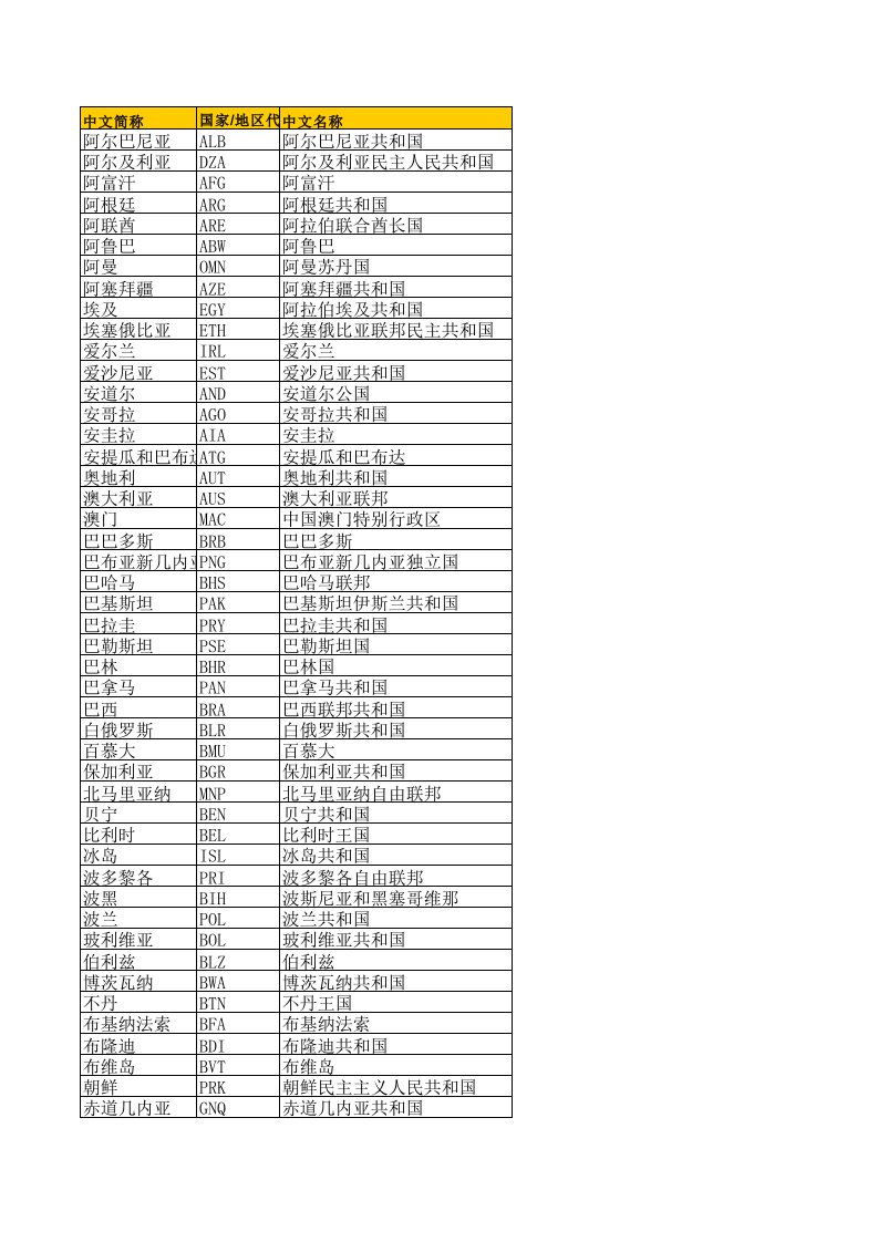 世界各国国别简称(三位英文缩写)全称