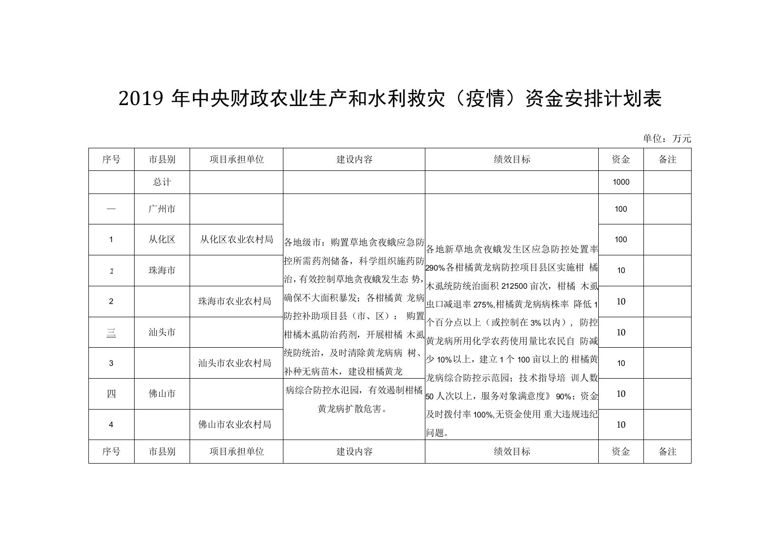 2019年中央财政农业生产和水利救灾疫情资金安排计划表