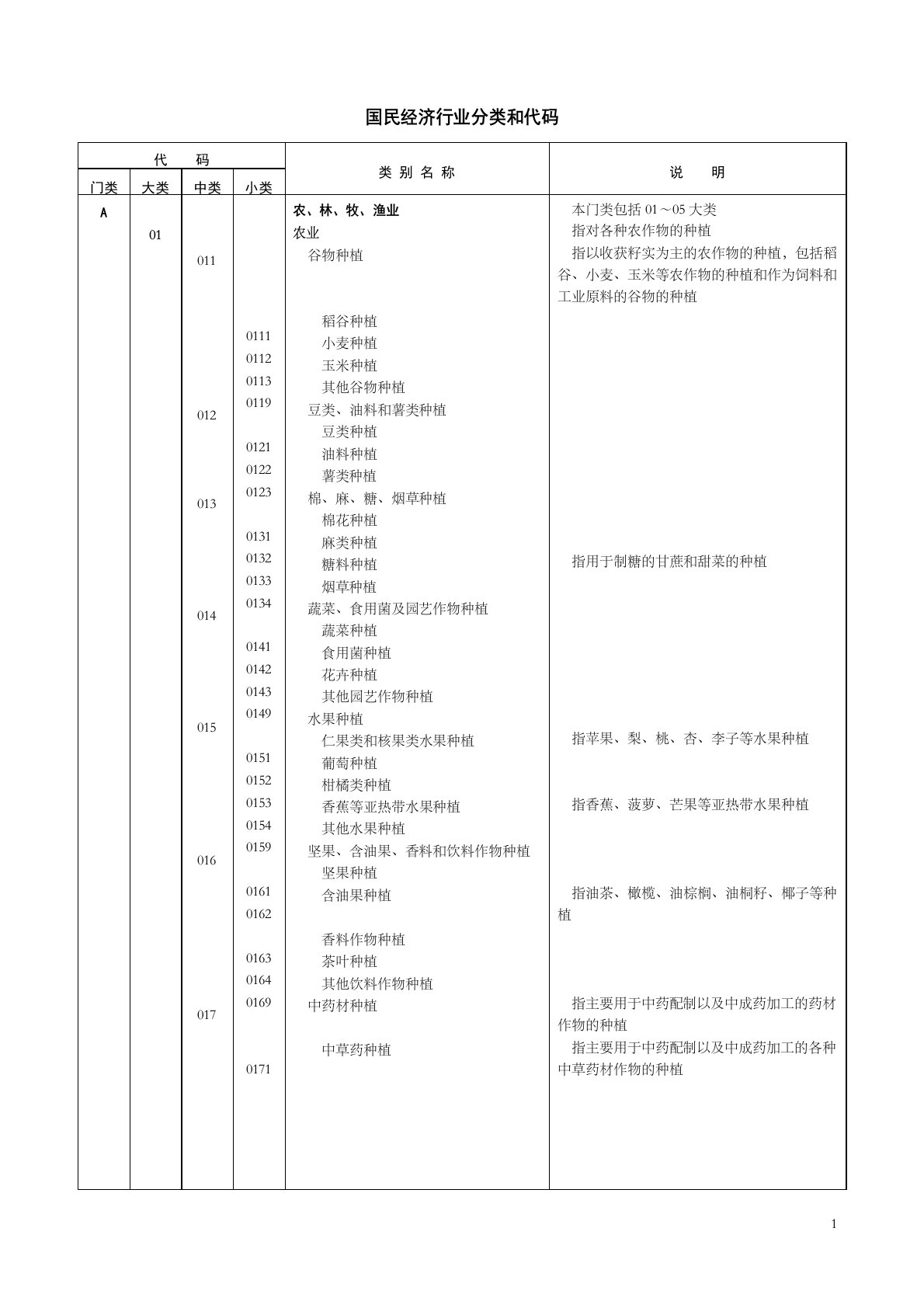 国民经济行业分类和代码(2017)