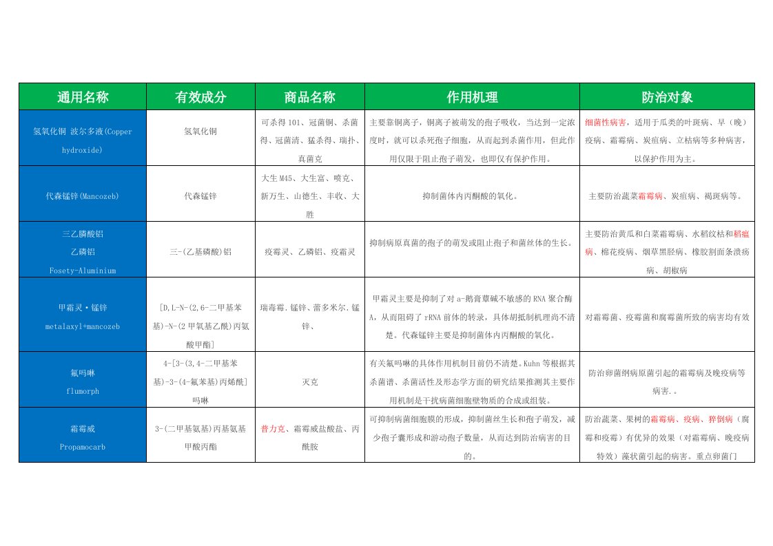 常用杀菌剂及其作用原理汇总