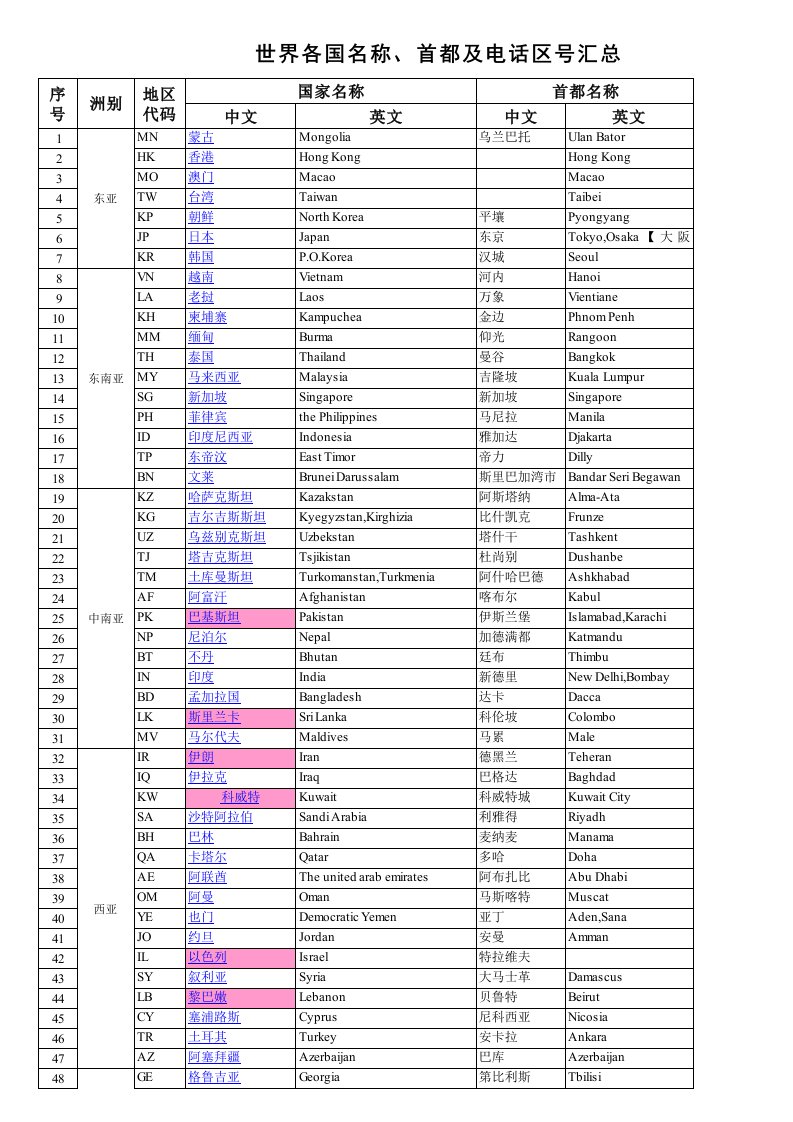 世界各国国家代码、时区、首都对照表