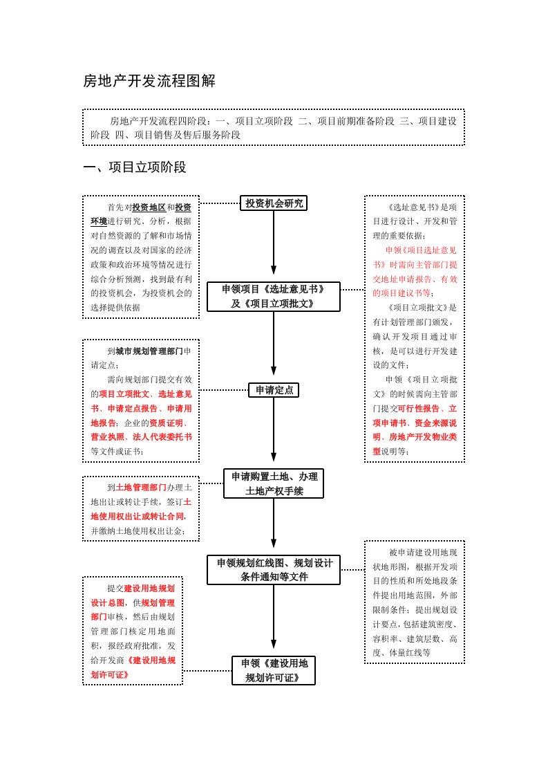 房地产开发基本流程(图解)(重要)