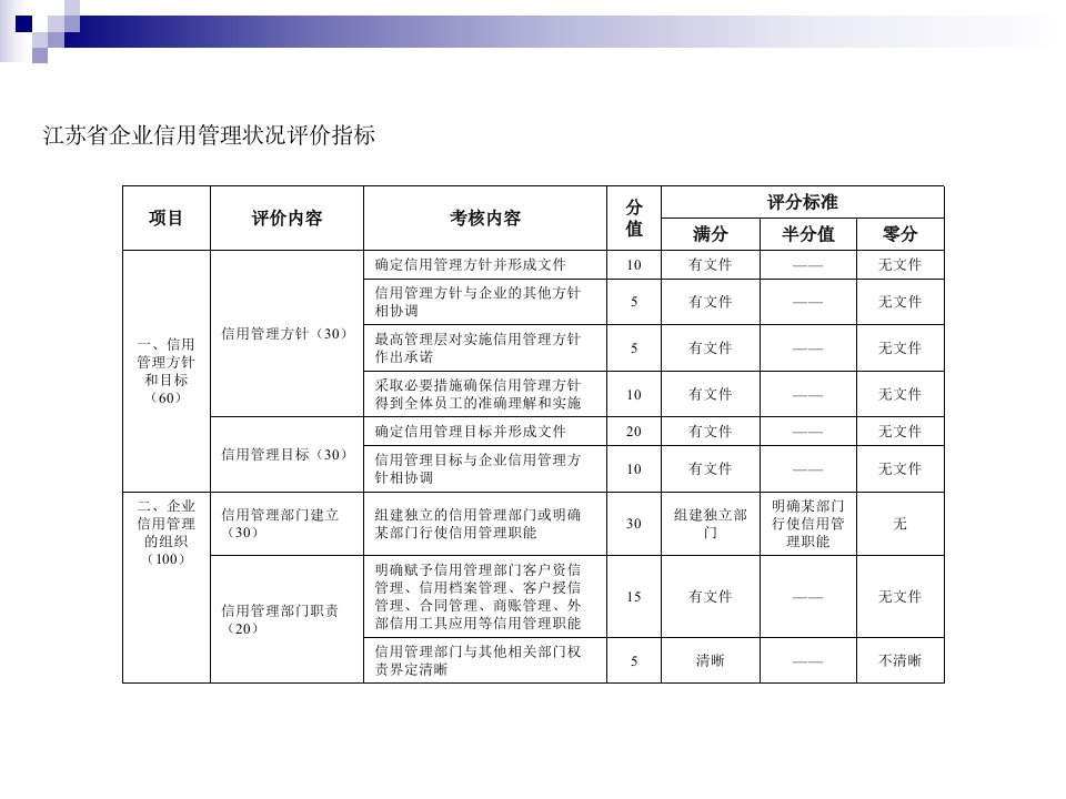 江苏省企业信用管理指标解读