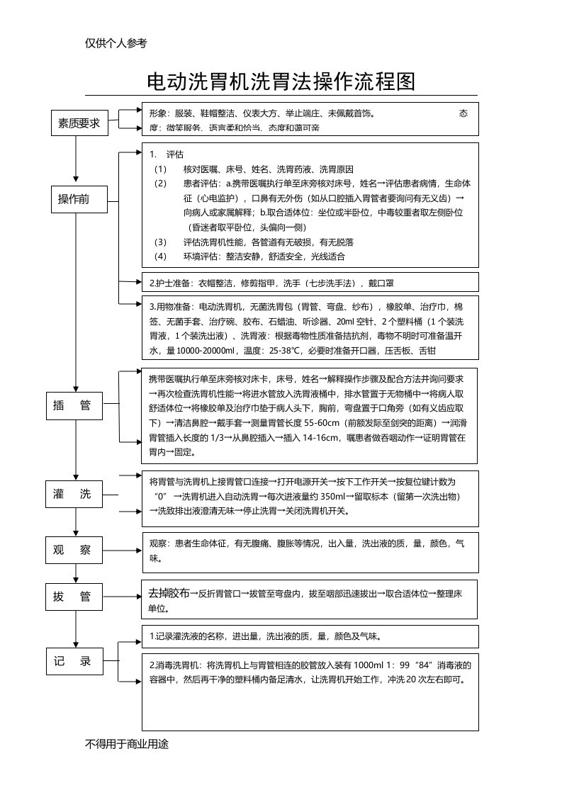 洗胃机操作流程图