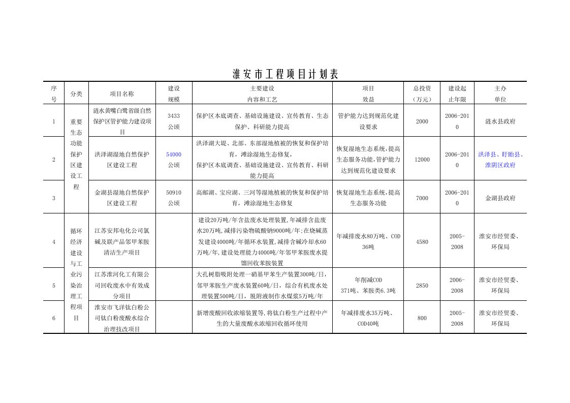 城市人居环境建设工程项目计划表