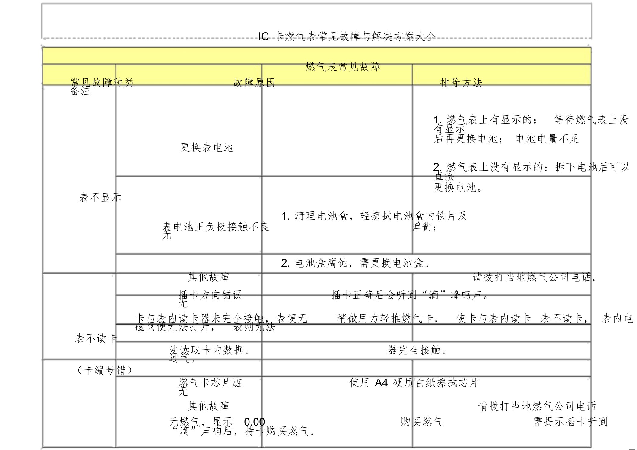 燃气表常见故障与解决方案-(5891)