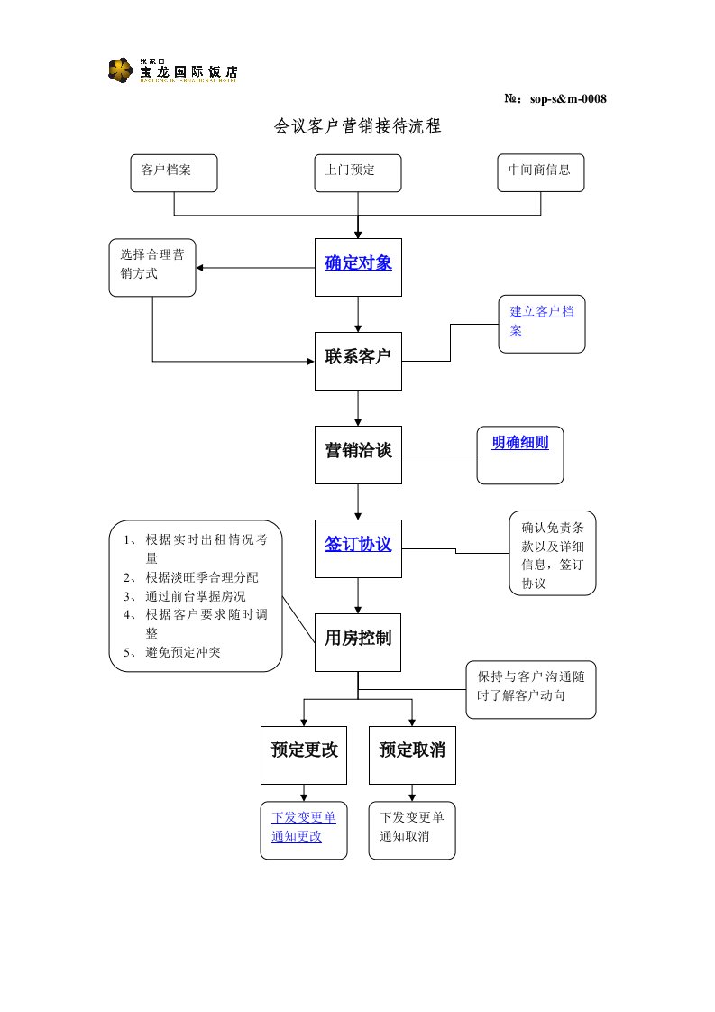 精选0008会议客户营销的操作程序