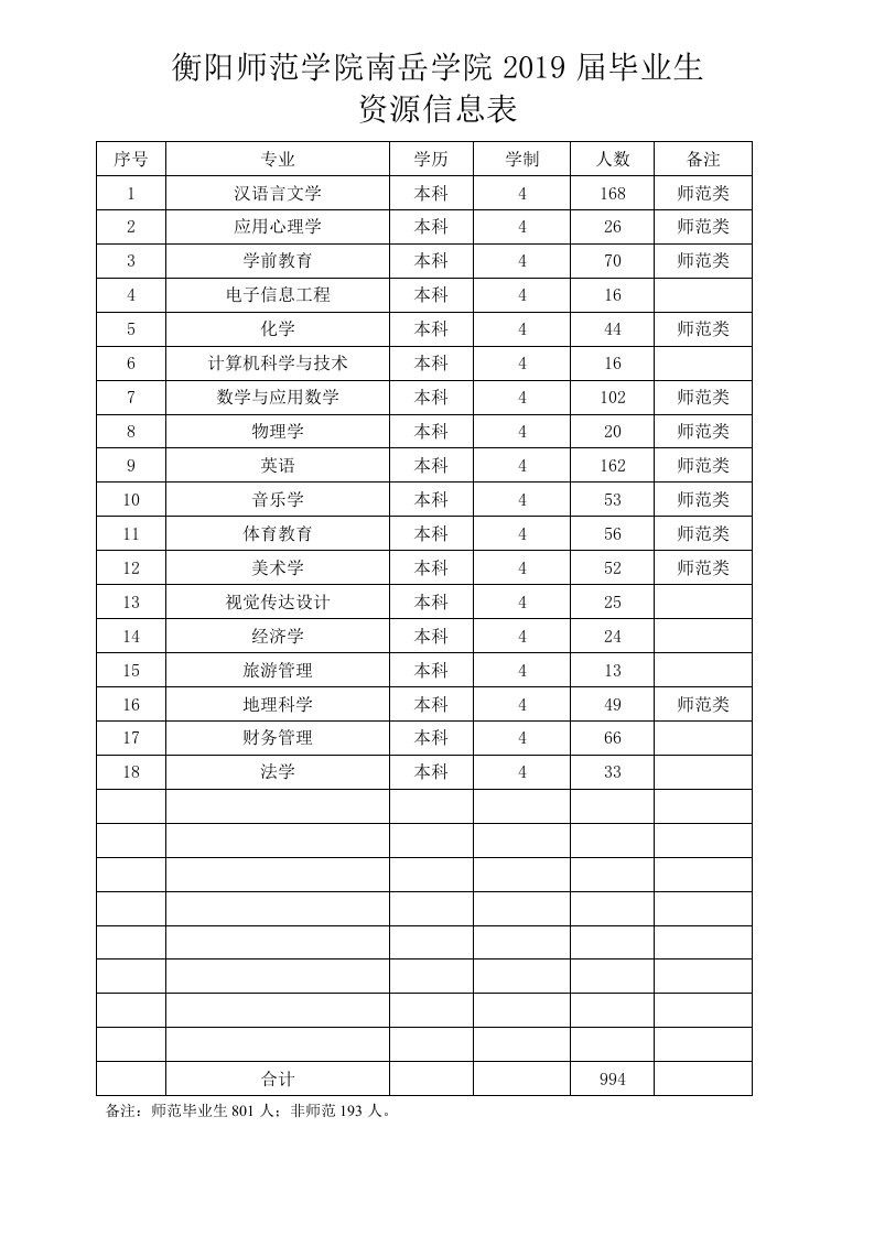 衡阳师范学院南岳学院2019届毕业生