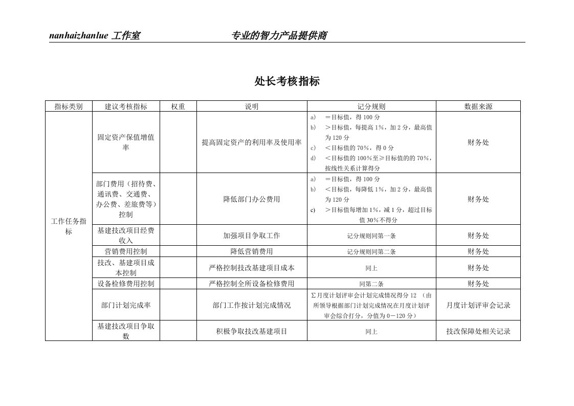 某工业研究所技改保障处处长考核指标