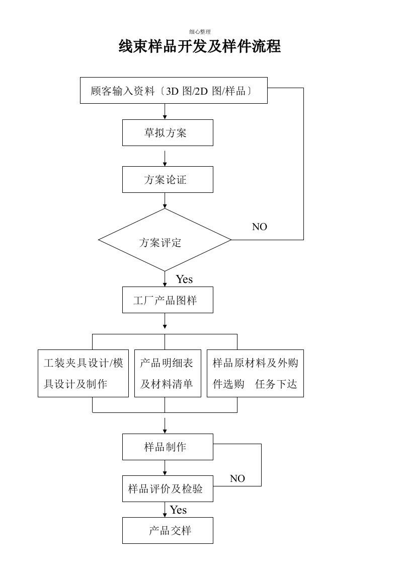 线束样品开发及样件流程