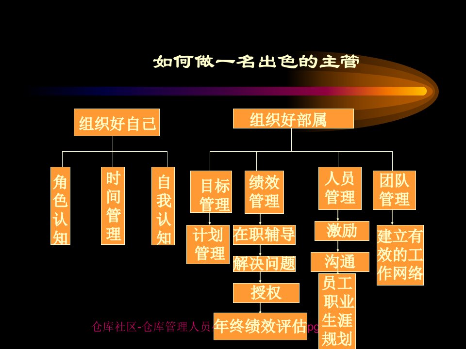 主管管理团队的技能_主管沟通等培训