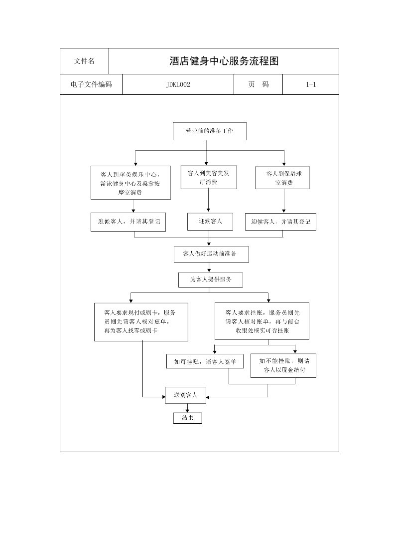 酒店健身中心服务流程图