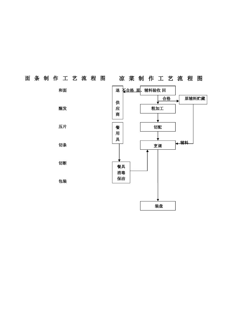 面条凉菜工艺流程图