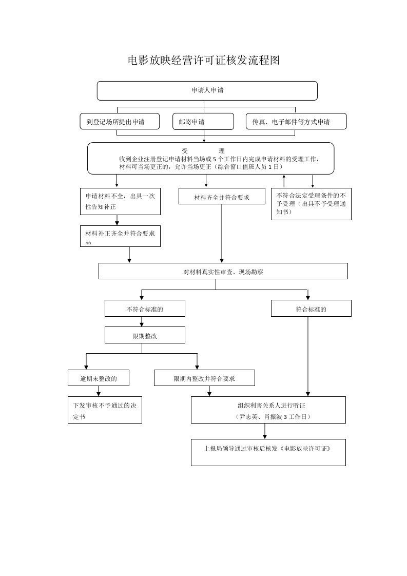 电影放映经营许可证核发流程图