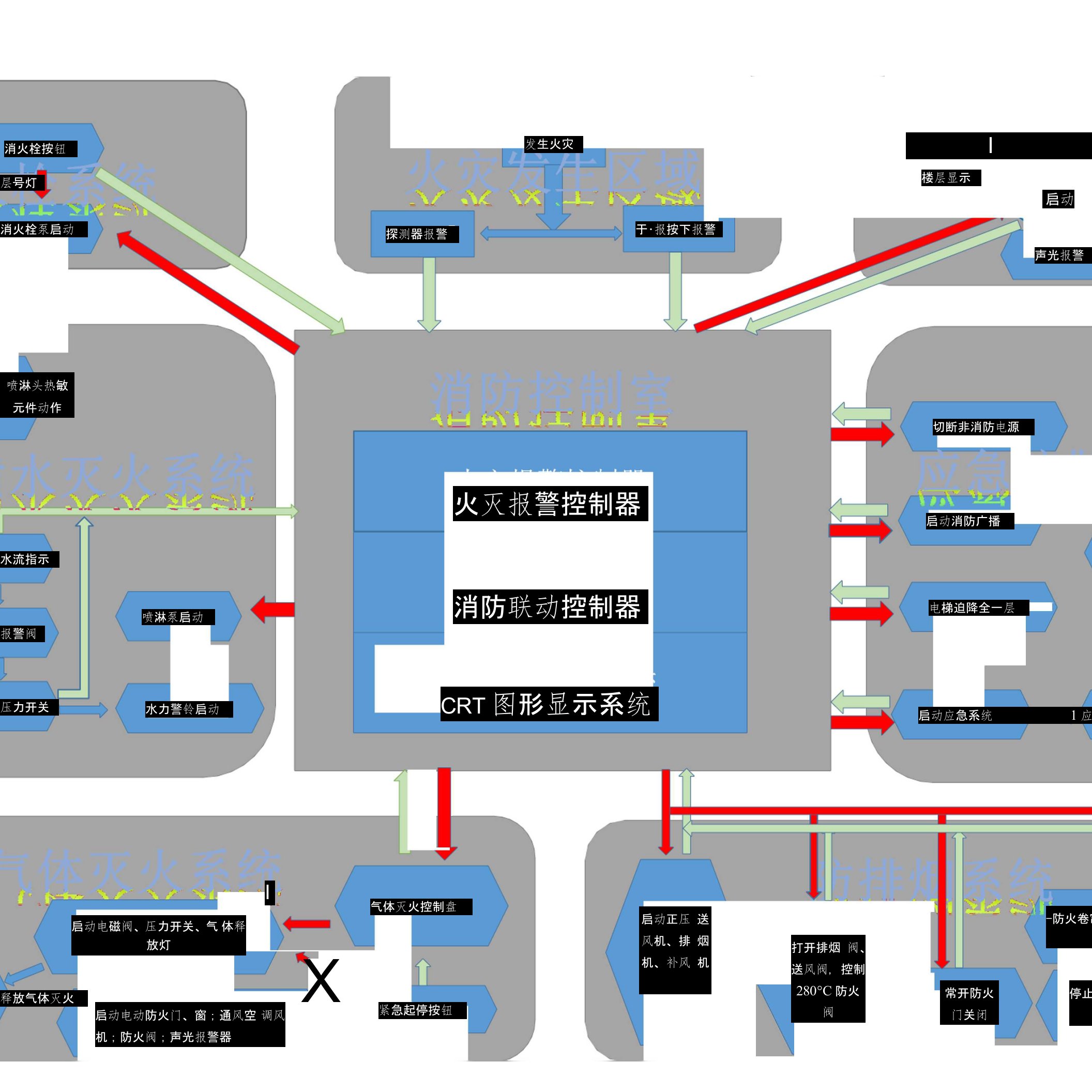 消防系统联动关系图