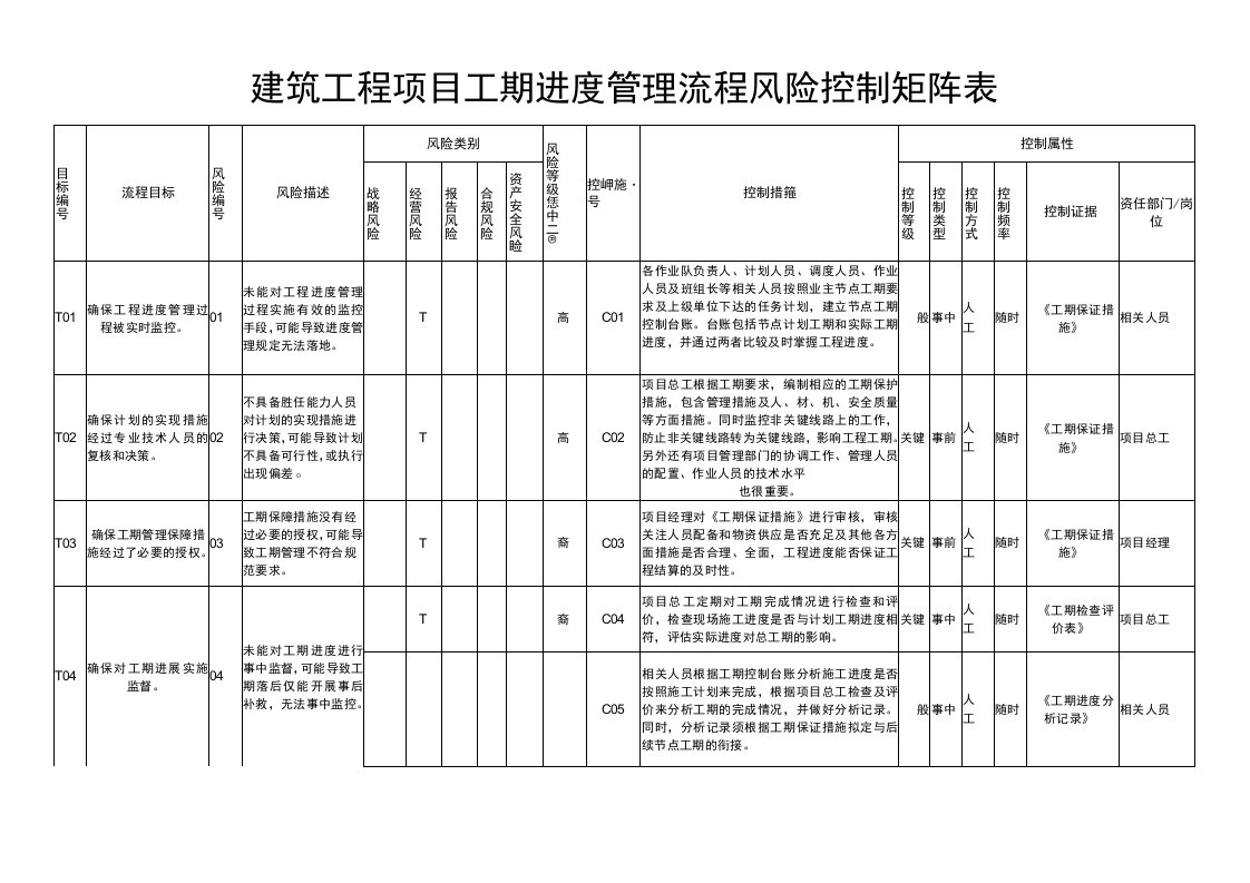 建筑工程工期进度管理流程风险控制矩阵表