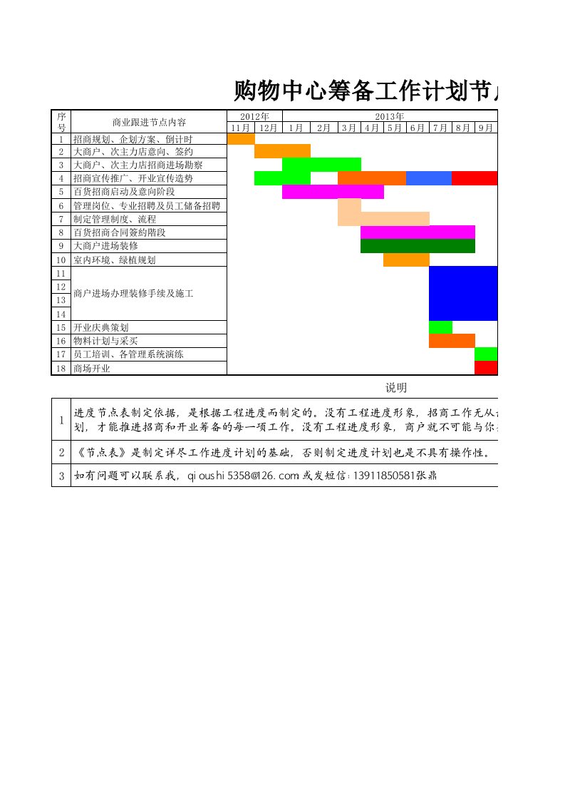 百货商场（商业地产）项目立项及开业筹备工作进度表