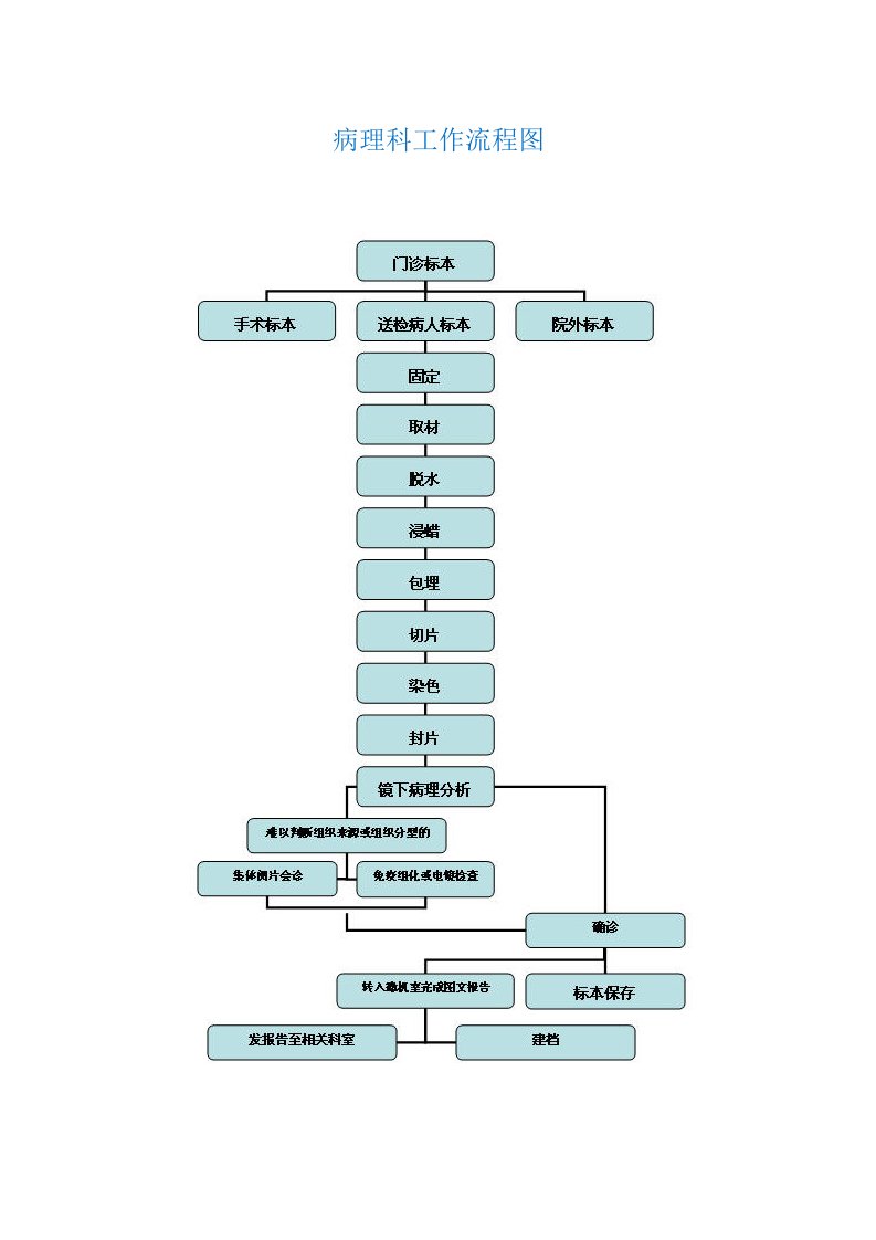 病理科工作流程图