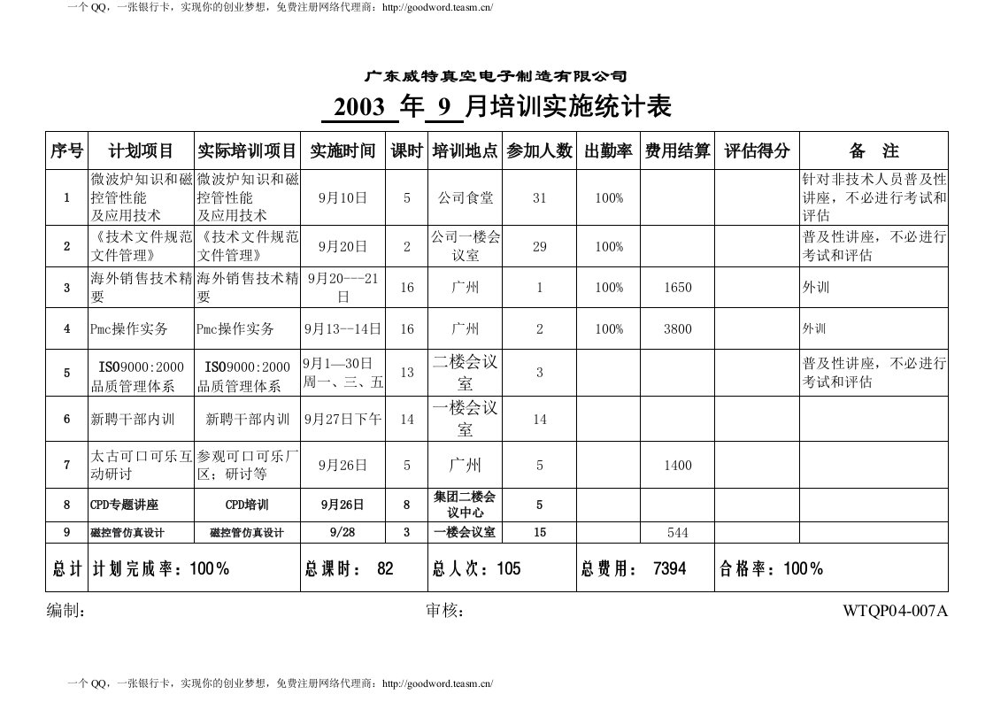 培训实施统计表